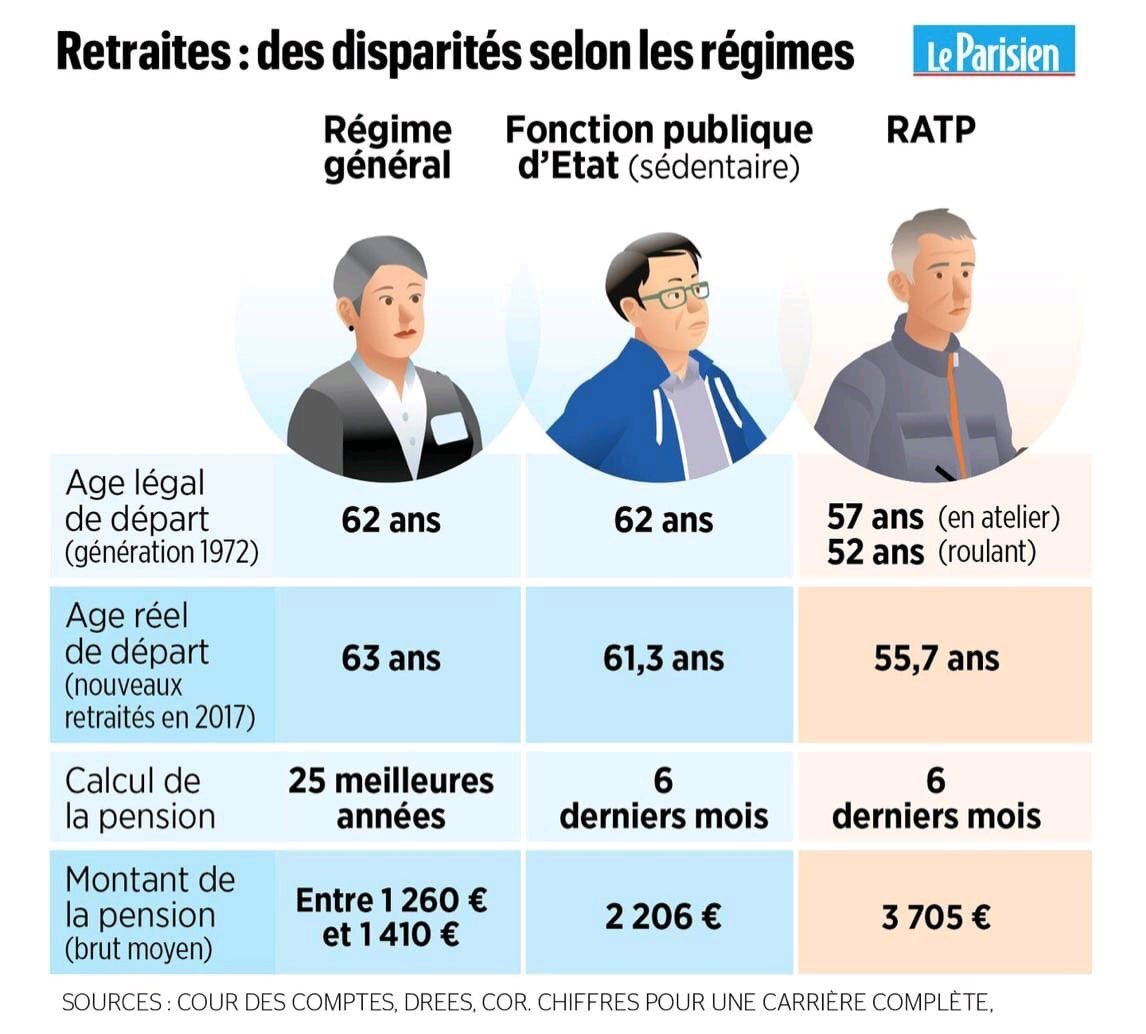 InvestCitoyen's tweet photo. Si on se fie à l’infographie du #Parisien, un agent #RATP gagne plus de 5000€/mois en fin de carrière. Dans quel pays ?? 😂 #retraite #RetraiteAPoints #FonctionPublique #greve5decembre https://t.co/nUFTXFRXxQ