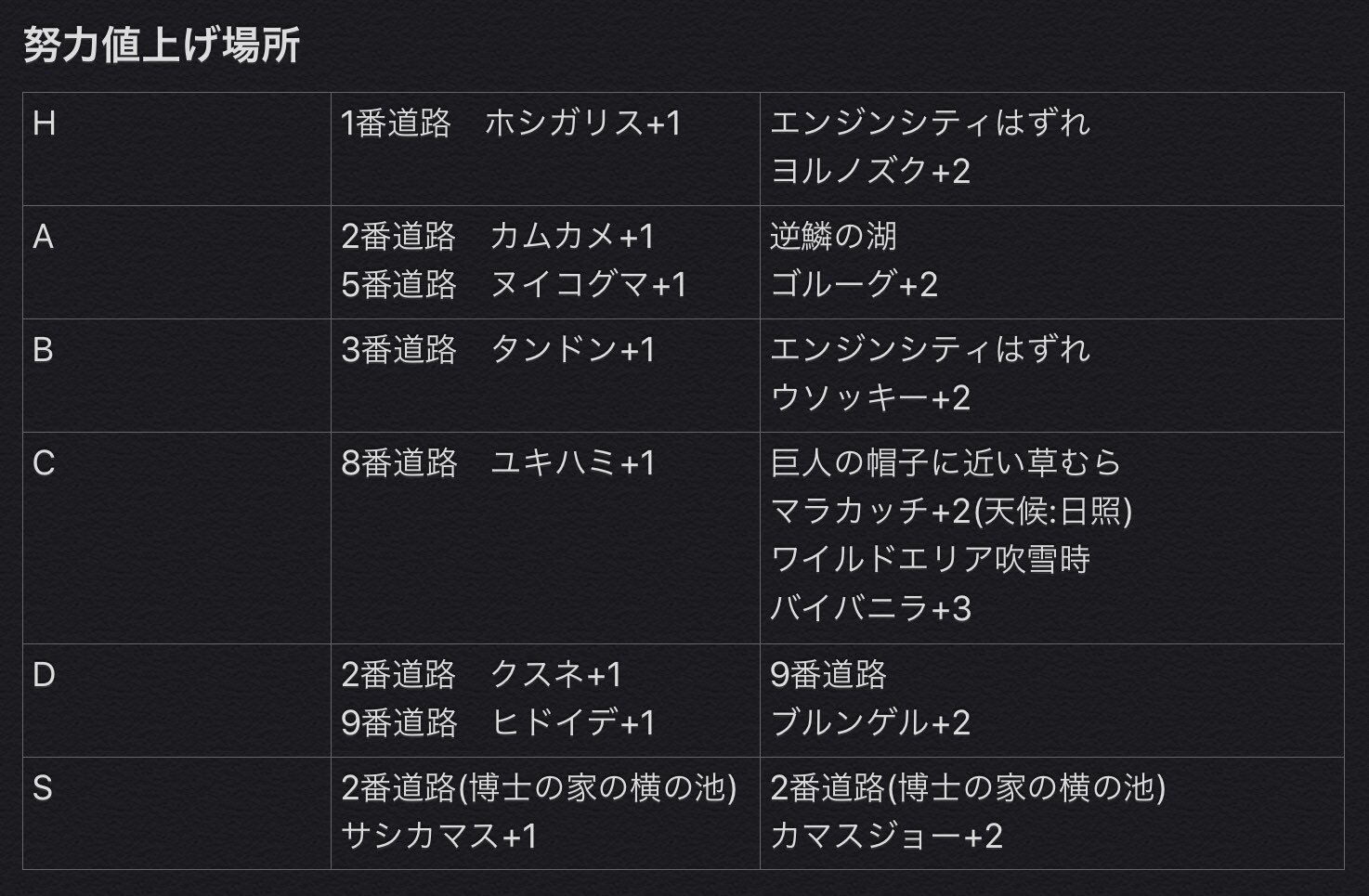 Iris Sv待機 ひとつ更新しました 努力値振り場所まとめ ポケモンソードシールド 努力値 努力値振り 努力値場所 T Co T0twb9du3j Twitter Iris Sv待機 ひとつ更新しました 努力値振り場所まとめ ポケモンソードシールド 努力値 努力値振り 努力値場所 T Co T0twb9du3j Twitter