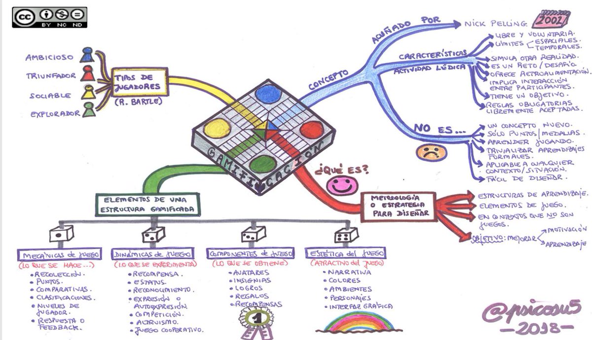 psicosu5's tweet photo. Agotando los últimos días y tareas del curso #EduRedesCyl ... comparto un mapa mental sobre Gamificación (realizado para @dondavidruiz en un apasionante curso on-line de Gamificación en las Aulas), incorporando a este documento una Licencia @creativecommons
@o_fragha https://t.co/bsmrPJM9Zt