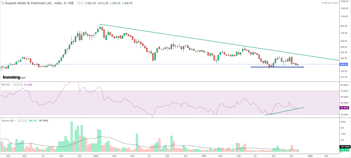 pptechanalysis's tweet photo. #Gujarat #Alkalies & #Chemicals Ltd
Stock Near weekly Support
SL-370 https://t.co/YB5KUu3pIa