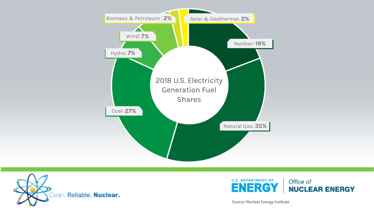 GovNuclear's tweet photo. FACT: Nuclear is the largest source of clean energy in America and makes up nearly a fifth of our total electricity generation⚡️. https://t.co/ZI7wm0YG2D