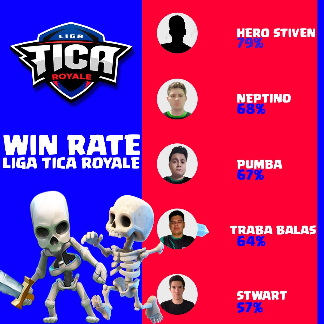 LigaTicaGG's tweet photo. #WinRate #LTR4
🏆MEJORES JUGADORES🏆
✅Formato  2v2
✅JORNADA 15
✅RONDA VUELTA

1⃣@HeroS_____ 🥇
⚔️@MadScientists7 
2⃣@CrNeptuno 🥈
⚔️@MadScientists7 
3⃣ @Pumba_03🥉
⚔️ @ACE1_CRC
4⃣ @Traga_Balas 🏅 
⚔️@ACE1gg 
5⃣ @Stwart_YT 🎖
⚔️ @HeraldsTM

¿Crees que falto alguien? Menciónalo. https://t.co/4dUGVpnuhB