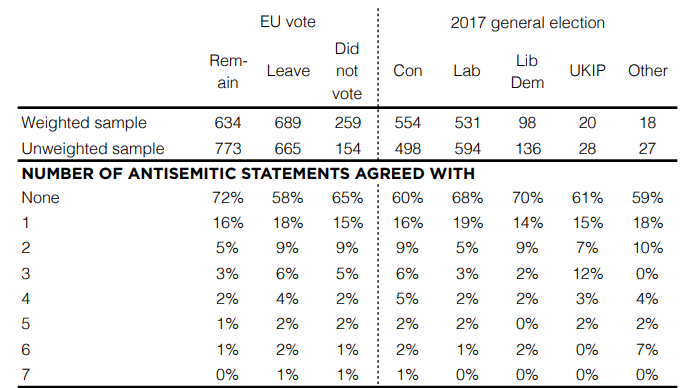 8/Furthermore, the 2017 survey found that antisemitism was slightly more common on the British Right than on the British Left.