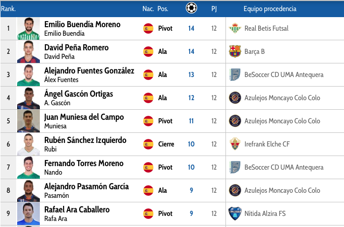 Goleadores en Segunda División LNFS

Terminada la jornada duelo arriba entre <a href="/emilio7buendia/">Emilio Buendía</a> y <a href="/davidpr00/">David Peña</a> con 14 dianas seguidos por <a href="/AFuentes_4/">Alex Fuentes</a>  con 13