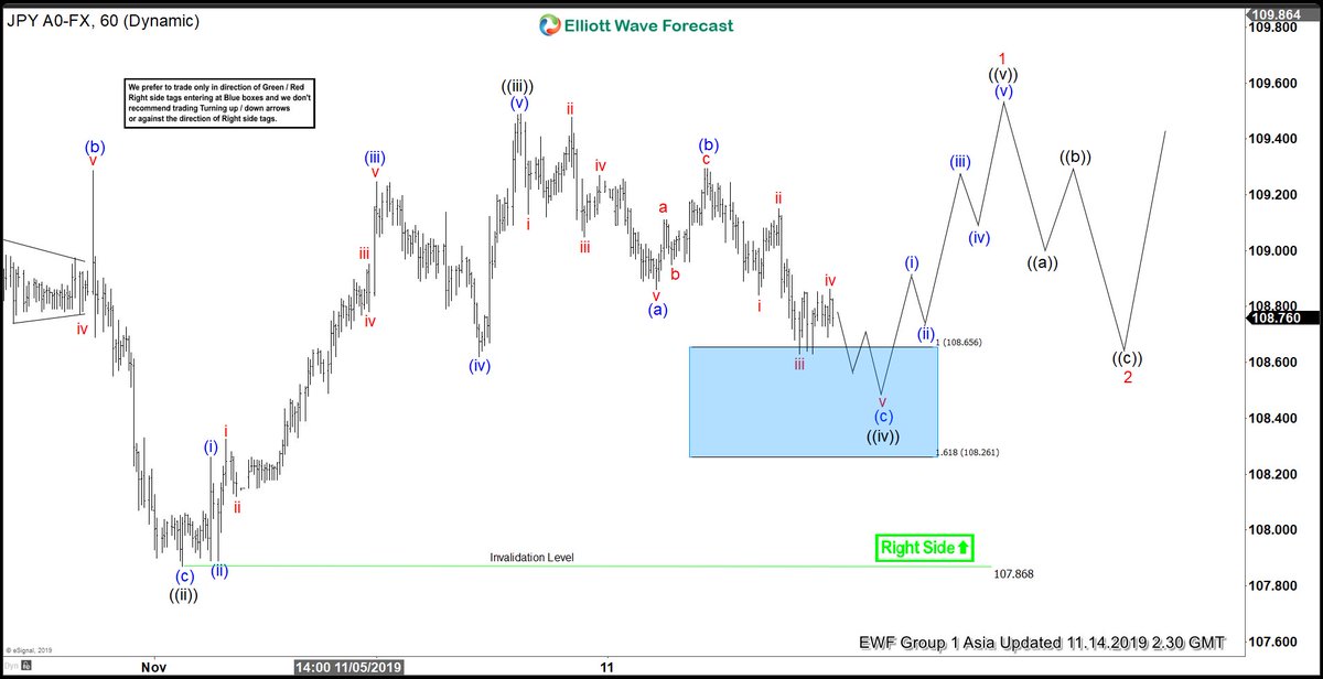 OndasElliott's tweet photo. $USDJPY Trading the right side. Our clients knew the pair was going to bounce higher November 14/2019. Did you know ??  #elliottwave #trading #forex #FXsignals #pips #forexsignals #tradingsignals https://t.co/dZdx5sA3P2