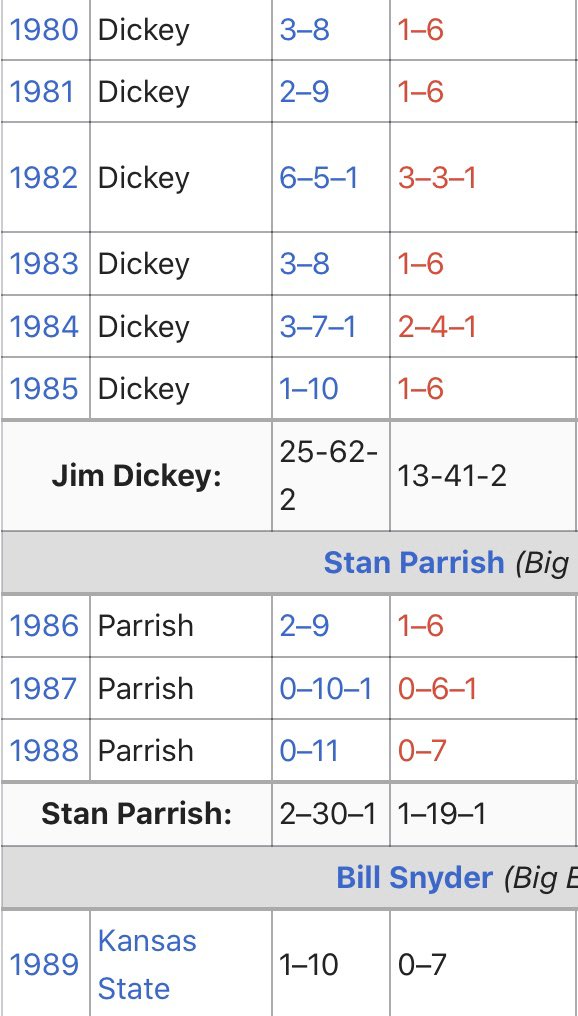PowercatRyan's tweet photo. That looks familiar. Both programs had 21 wins in the decade. K-State had a bowl game. K-State had a win percentage of .203 and KU was .175. Does that mean the 2010s KU program was worse than the 1980s K-State program? Ouch! https://t.co/QGRmkS0zDL