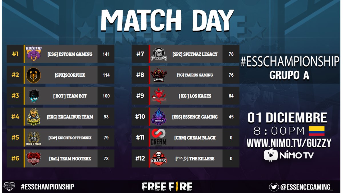 Hoy tendremos la TERCERA  jornada del GRUPO A
 FREE FIRE #EssChampionship 

⏰ 8:00PM 🇨🇴 7:00 PM 🇲🇽
🎙 @GuzzyGame
 
📺 Nimo.TV/Guzzy
*Recuerden que pueden ganar muchos premios en todas las transmisiones de la competencia*

¿Cual es su equipo favorito?
