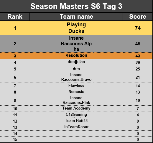 RoE_Germany's tweet photo. 🏆Der dritte Spieltag ist vorbei.🏆

Heute konnten sich die @PlayingDucks 🥇 sowie die @Insane_Raccoons.Alpha 🥈 und "Team Resolution" 🥉durchsetzen!

Die heutigen MVP's sind:

🥇 @DestinyRevenge mit 12 Kills 
🥈 "rccns_Suky192" mit 11 Kills
🥉 @Duff_RoE mit 10 Kills https://t.co/WrcKfC5NXA