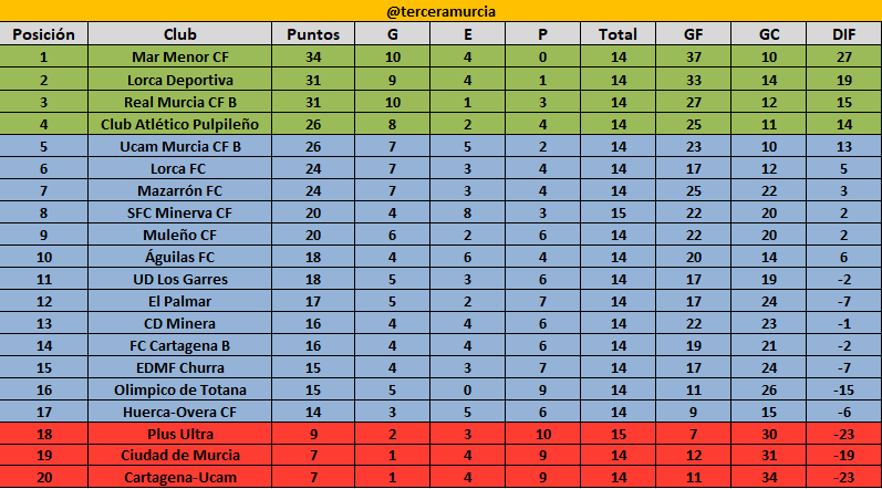 Así queda la clasificación tras disputarse la jornada 15 de <a href="/treceraG13/">Trecera.com ⚽️</a>. <a href="/13Tercera/">Tercera 13</a> <a href="/SERPY90/">TWITCH / YOUTUBE : SERPY90</a> <a href="/sergioaracil/">Sergio Aracil</a> <a href="/sergioeneme/">Sergi</a> <a href="/8copo8/">Ruben Hornero Zapata</a> <a href="/PakoTXIII/">Paco Sarabia</a> <a href="/rubenmn16/">Rubén Meroño Navarro</a> <a href="/amobal/">antonio morales</a> <a href="/FerMorillasV/">Fernando Morillas</a> <a href="/estebancanoct83/">EsTeBaN</a> <a href="/chorry313/">Fini</a> <a href="/Jangel_Fdez/">José Ángel Fernández</a> <a href="/rafa_rubio1/">Rafa Rubio</a> <a href="/TikoPerez88/">Tiko Pérez</a> <a href="/carmelopuche91/">Carmelo 'carpuco' Puche Conesa</a> <a href="/AguilasRadio/">Águilas Radio</a>