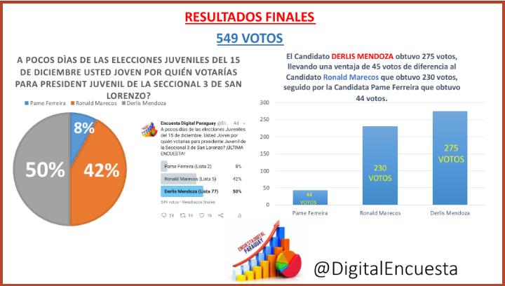 DigitalEncuesta's tweet photo. RESULTADO FINALES.
Felicitamos al Candidato @derlismendo97  por la victoria obtenida en la encuesta, también Felicitar @ronaldkchimarec y Pame Ferreira por la cantidad de votos obtenidos. https://t.co/jURFXzolJi
