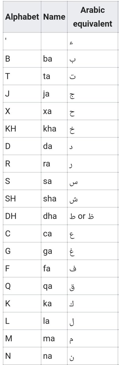 Somali Alphabet Sounds