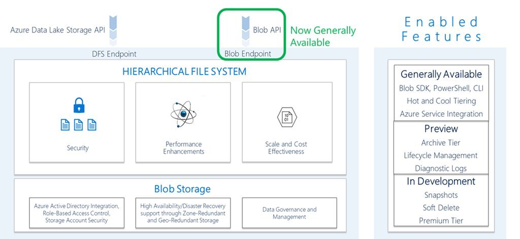 JanDamaschke's tweet image. #Multiprotocol #access #OnData Lake #Storage now generally available 📊 azure.microsoft.com/blog/multi-pro…