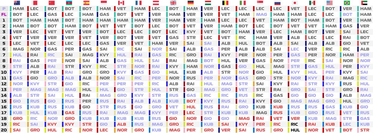 alexstanger1993's tweet photo. Here are the 2019 results (after penalties) ๐ค
๐๐ฆ๐บ๐ง๐ญ๐จ๐ณ๐ฆ๐ฟ๐ช๐ธ๐ฒ๐จ๐จ๐ฆ๐ซ๐ท๐ฆ๐น๐ฌ๐ง๐ฉ๐ช๐ญ๐บ
๐๐ง๐ช๐ฎ๐น๐ธ๐ฌ๐ท๐บ๐ฏ๐ต๐ฒ๐ฝ๐บ๐ธ๐ง๐ท๐ฆ๐ช
Light blue driver name = lapped / classified
Red driver name = did not finish ๐ฉ๐ฅ
Black driver name = excluded ๐ด
@F1 @F1Help @F1Media #F1 #F12019 #F1Stats #NEEEUM https://t.co/P5qG3cZn0i