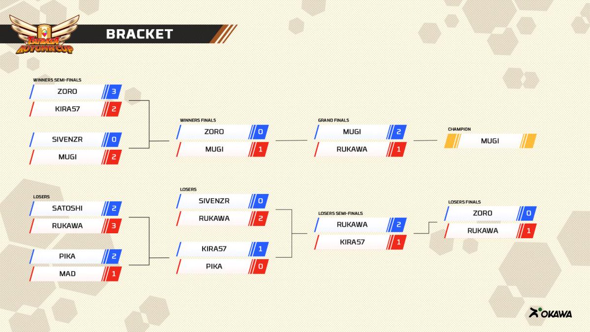 ET VOICI VOTRE CHAMPION DU TOURNOI DE LA #TsubasaAutumnCup 

MUGI DE LA <a href="/FuryosteamCTDT/">RΛGNΛRÖK™</a> !

🔥 Youtube : youtube.com/c/Atshushi/live

🔥 Twitch : twitch.tv/Atshushi