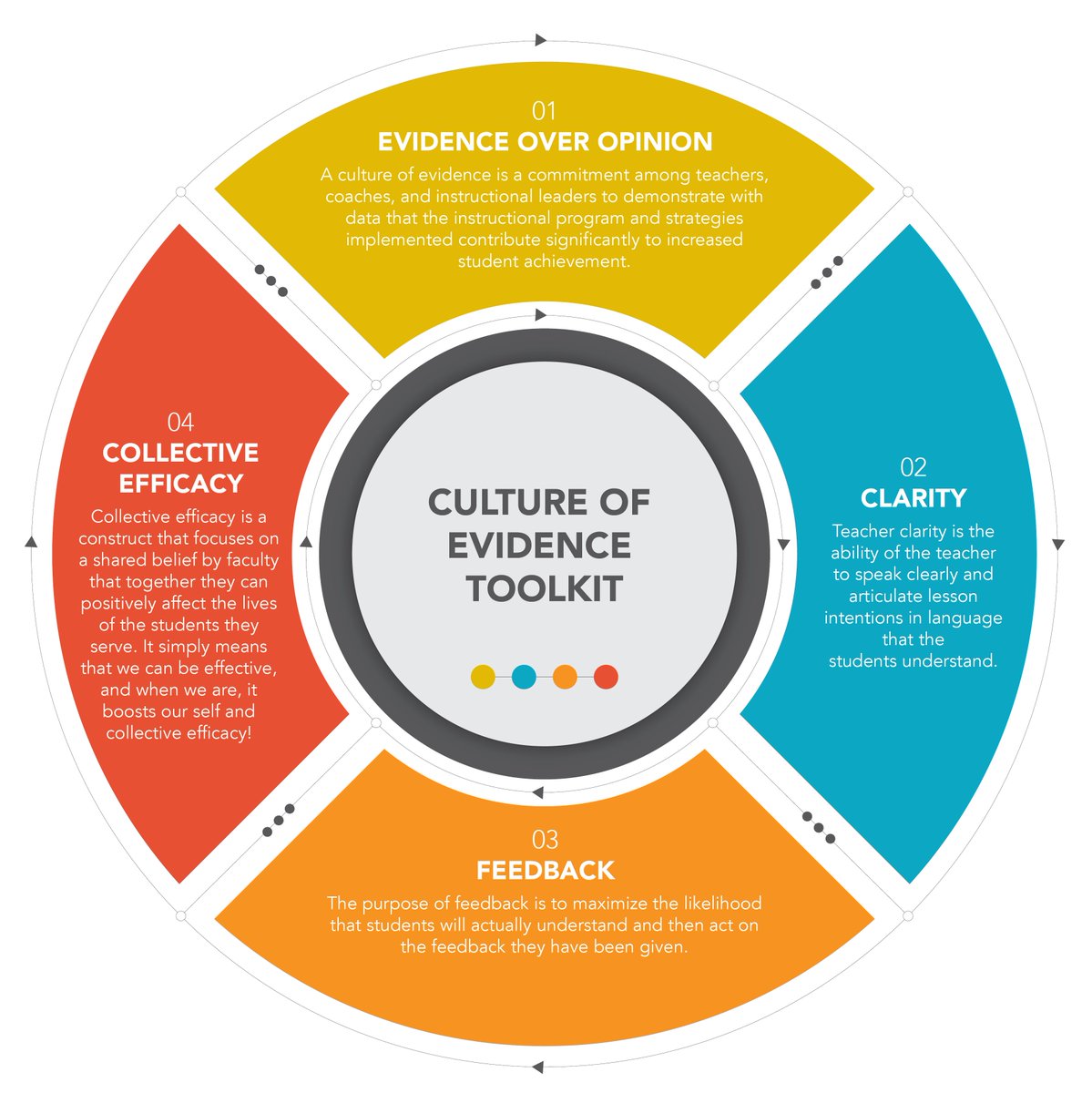 smventura's tweet photo. @ncascd So excited to introduce this framework for instructional leadership. And all of the content has its roots firmly grounded in the largest summary of educational research, Visible Learning by John Hattie! https://t.co/aKj6r2GxQU