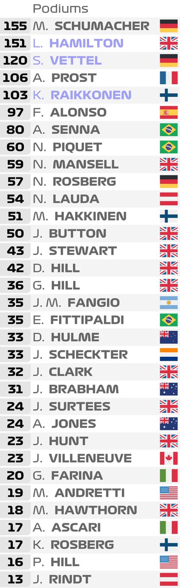 alexstanger1993's tweet photo. Here are the champions stats for ๐ฆ๐ช 2019
Current drivers in blue, unless they have an all-time record ๐ค
1โฃ Wins
2โฃ Podiums
3โฃ Pole Positions
4โฃ Fastest Laps
@F1 @F1Help #F1 #F12019 #NEEEUM #DankeNiki #NoInfringementIntended #inkscape #vectorgraphics ๐จโ๐ป https://t.co/ME6QC5OnIM