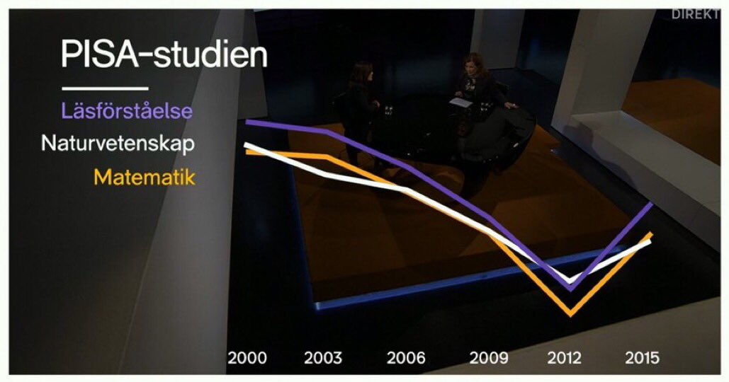 Studybuddy_SE's tweet photo. På tisdag är det dags igen. Då får vi äntligen PISA-resultaten från 2018. Testen hålls var tredje år och 2015 såg vi ett glädjande tick uppåt. Var detta vändningen eller bara en rekyl i en längre nedåtgående trend? #PISA2018 #svenskaskolan https://t.co/zDUarIWwW4