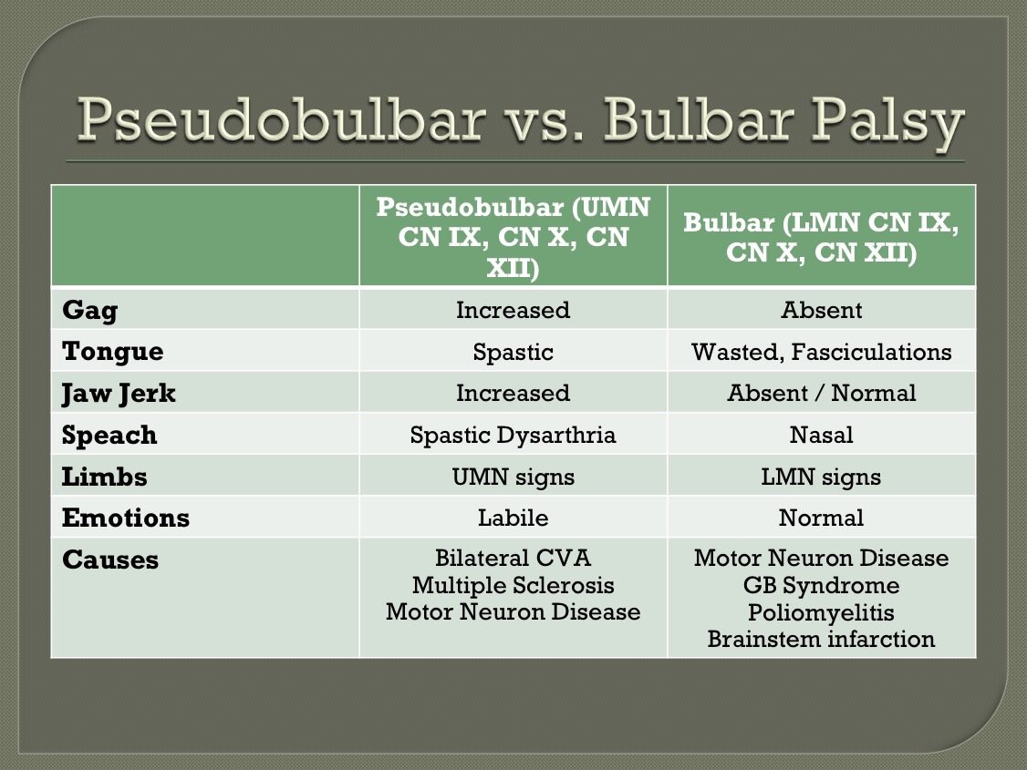 Palsy pseudobulbar Bulbar palsy