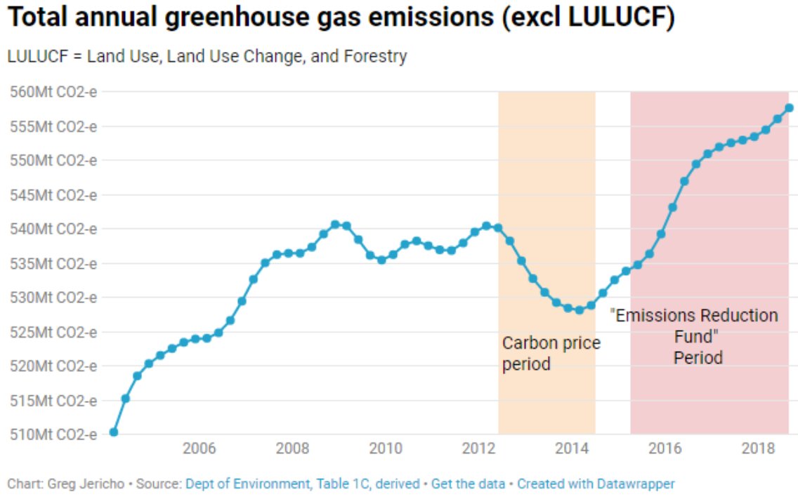 FakeALP's tweet photo. @deemadigan @NickMcKim And if you can't be arsed looking at your calendar, it's 2019. 
Labor and the Greens later agreed to an ETS. It was working. https://t.co/h37ElfwbaV