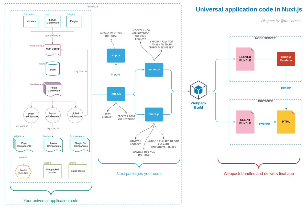 KrutiePatel's tweet image. Always switching between Vue and Nuxt projects? I keep these diagrams in sight when I do… download your copy of both #vuejs and #nuxt application folder structure explainer...
✍️ bit.ly/2DBe1i4
✍️ bit.ly/2MFl23s