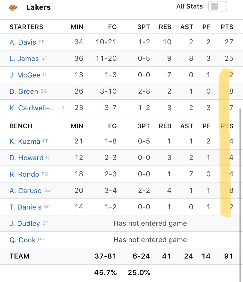 RobertValentinz's tweet image. Straight Garbage . Cmon! #LakerNation #DALvsLAL