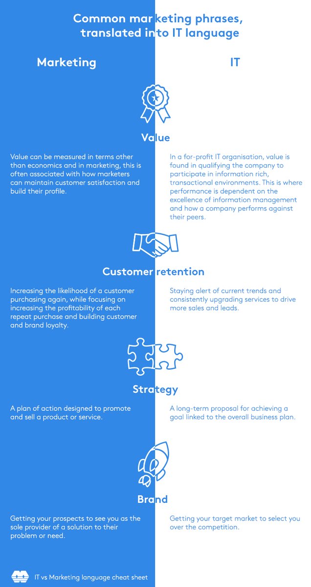 SynnexAU's tweet photo. What better way to successfully engage a marketing department then by speaking &amp; understanding their language! Read our IT vs Marketing blog to learn more about opening up countless opportunities for your business through #marketing: https://t.co/lm2zZjJgP3 
#SynnexAU #SynnexBlog https://t.co/HDTTHKKHvn