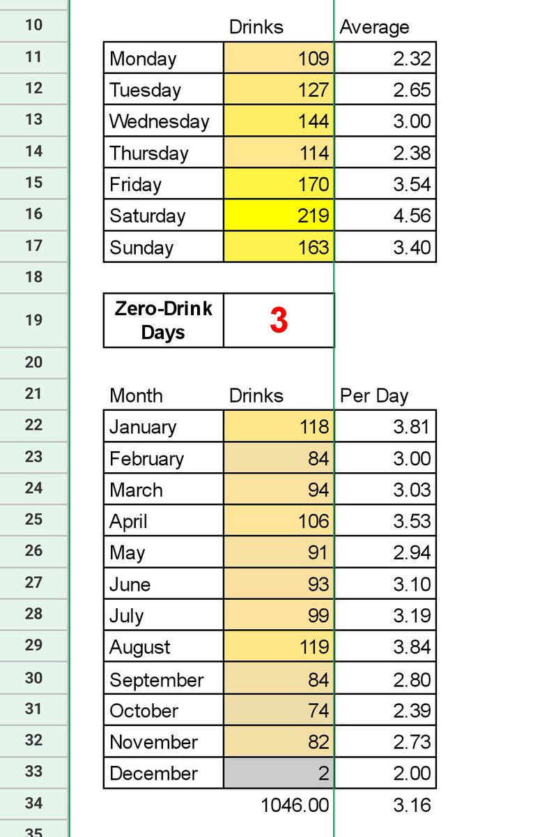 Alamagoozlum's tweet photo. Here is November's #BoozeData for #AllTheDrinks2019.
I finally had an improvement in drink count. Had zero beers in #NoBeerNovember.
Zero-drink days have been steady the last few months - only 3 this year.
Spirits are king! https://t.co/obCJ28sIIZ