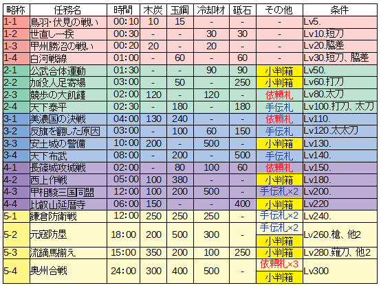 自称城主 命名 織田信長 結月火冬 刀剣乱舞 Tkrb Twitter 自称城主 命名 織田信長 結月火冬 刀剣乱舞 Tkrb Twitter
