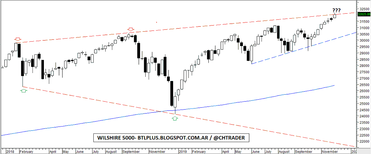 chtrader's tweet photo. #W5000 - update
👇
https://t.co/MIj27YrfJ7
#EEUU #INDICES #research https://t.co/tLmDhnduPu