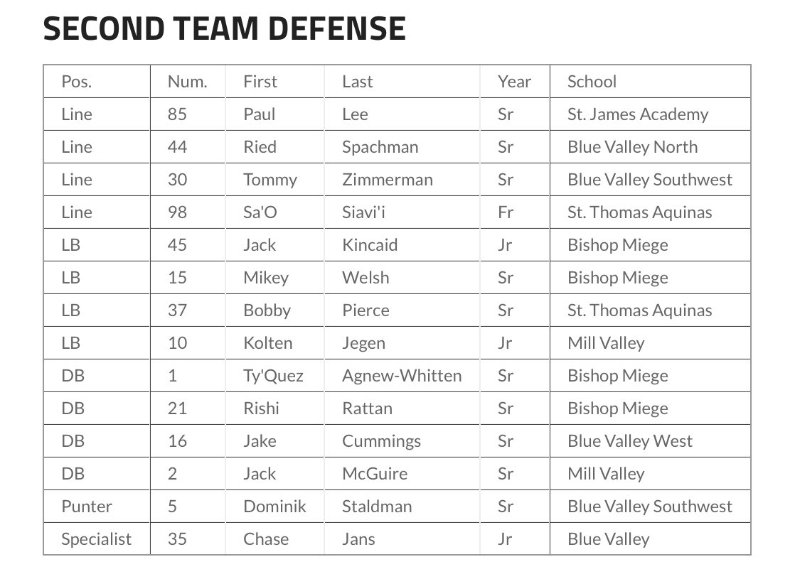 All EKL Football- 2nd Team Defense
<a href="/ReidSpachman/">Reid Spachman</a> <a href="/tjzimmerman8/">Tommy Zimmerman</a> <a href="/34SAOSIAVII/">Sa'o Siavi'i</a> <a href="/jkincaid45/">Jack Kincaid</a> <a href="/robertvpierce/">Bobby Pierce II</a> <a href="/JegenKolten/">Kolten jegen</a> <a href="/TyquezAgnew_1/">Tyquez Agnew-Whitten</a> <a href="/rishirattan4/">rishi rattan</a> <a href="/Cummings5Jake/">Jake Cummings</a> <a href="/jackmcguire23/">Jack McGuire</a> <a href="/ChaseJans/">Chase Jans</a>