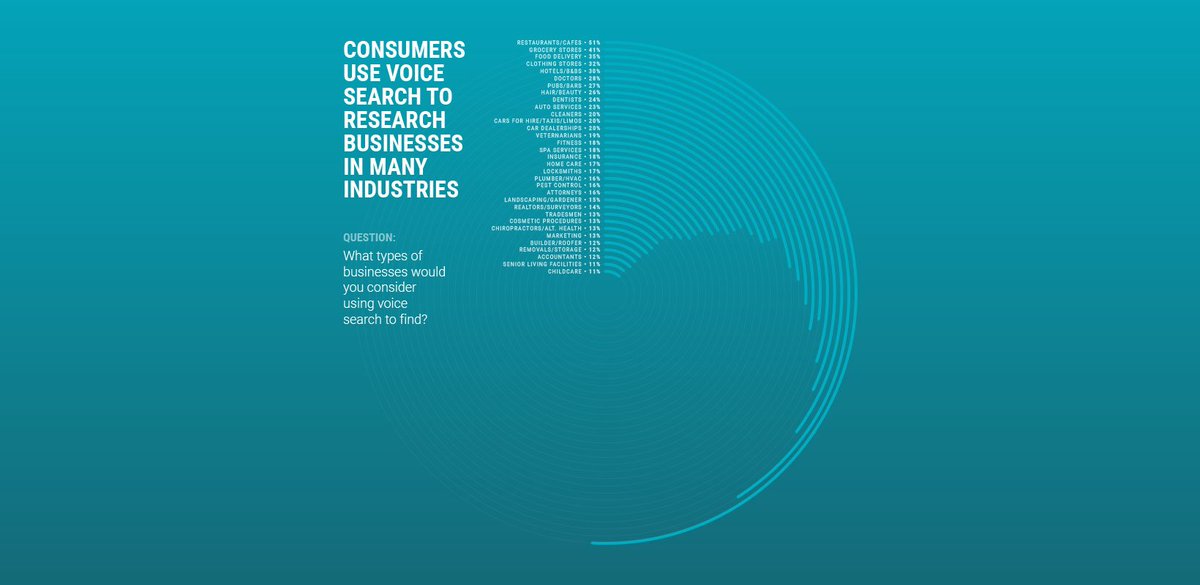 What industries are consumers using voice search for?

Here's a good representation from <a href="/brightlocal/">BrightLocal 🇺🇦</a> 

#voicefirst #voicesearch