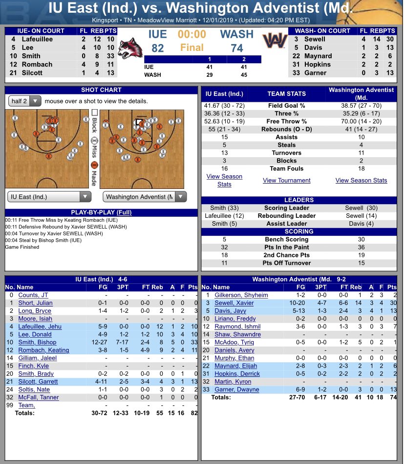 waushock's tweet photo. The @waumbb second half surge falls short in the final contest at “The Show” tournament. Full story to follow. https://t.co/PiLLviTYp3