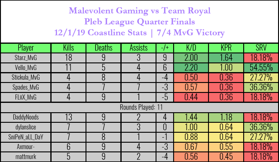 stickula's tweet photo. Malevolent takes map #1 of the Pleb League Quarter Finals in a 7-4 victory! Now onto Kafe! #ImpArmy #MalevPower #MalevPride #R6 #Esports #PlebLeague https://t.co/Rjms4Gkwsa
