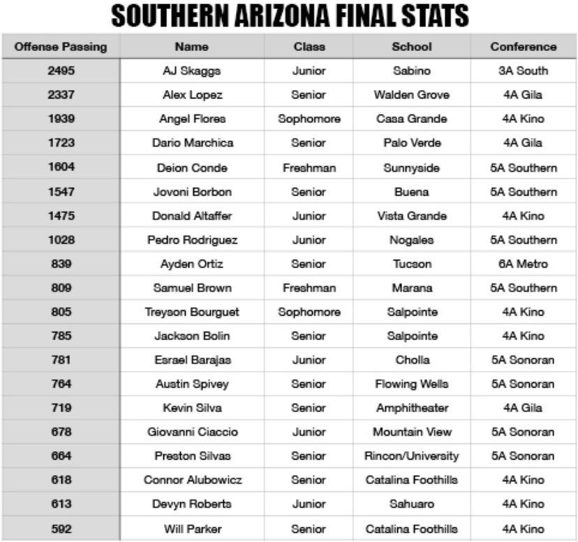 SabinoFootball1's tweet image. Shout out to @aj_skaggs for leading all of southern AZ in passing yards this year! #fieldgeneral #airattack