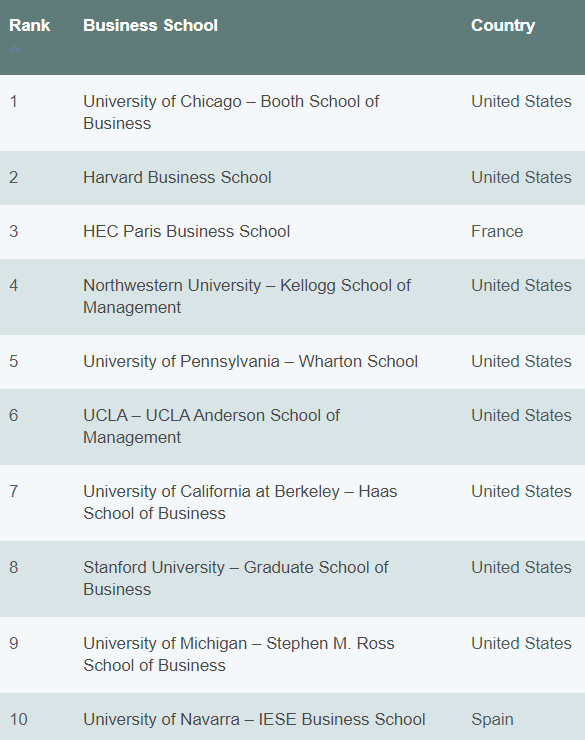 wef's tweet photo. These are the world's best MBAs, according to The Economist https://t.co/Ji7JJmRM2W #Education #Careers https://t.co/6ZeHGsmFNn