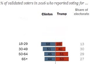 Graph showing 56% of voters in 2016 were 50+, most of whole votes for trump whereas those from 18 to 50 mostly voted for Clinton