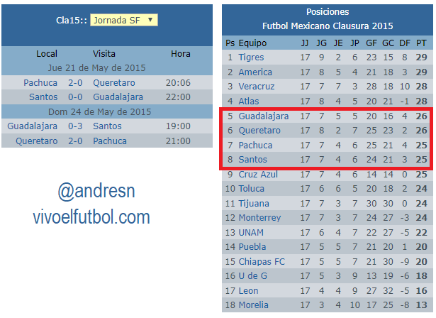 andresn's tweet image. 💥Avanzan los de abajo💥

El clausura 2015 es el torneo mas reciente en donde avanzaron a semifinales el 5,6,7,y 8

5 Guadalajara
6 Querétaro
7 Pachuca
8 Santos

La final fue entre el 6 vs 8 quedando campeón el Santos como #Octavo lugar

vivoelfutbol.com.mx/torneo.php?te=…