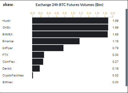 HTXFutures's tweet photo. #HuobiDM  BTC futures 24h volumes hit $1.89 billion, ranking top among crypto derivatives platforms, according to data from @skewdotcom. https://t.co/aGA9Ecg0rx