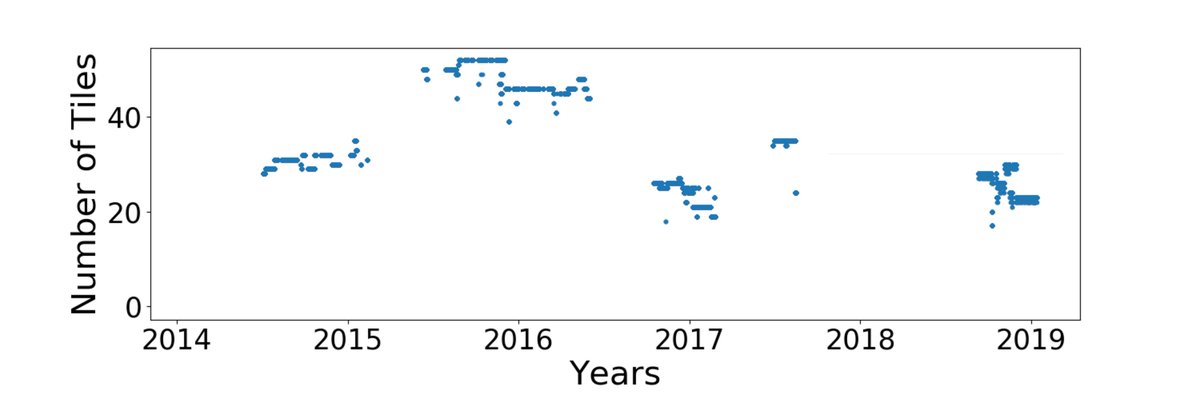 But to calculate those corrections, we need accurate models of how the tiles see the sky, and this changes when a dipole breaks. Below you'll see the number of tiles with a broken dipole over years of observing. Yes, it's a thing. (4/8)  #statistics