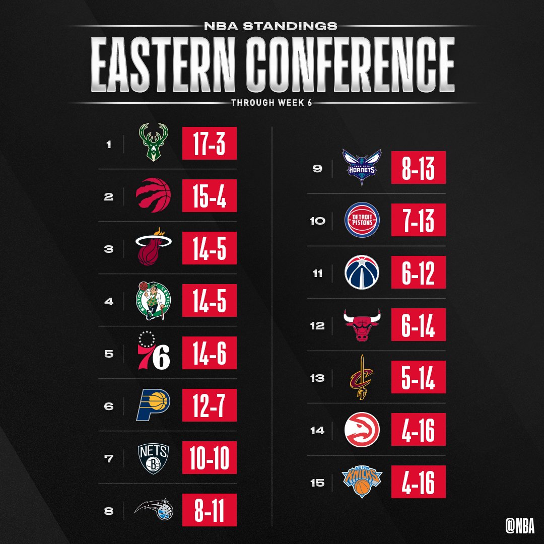 Across The Eastern Conference Table: Week 30