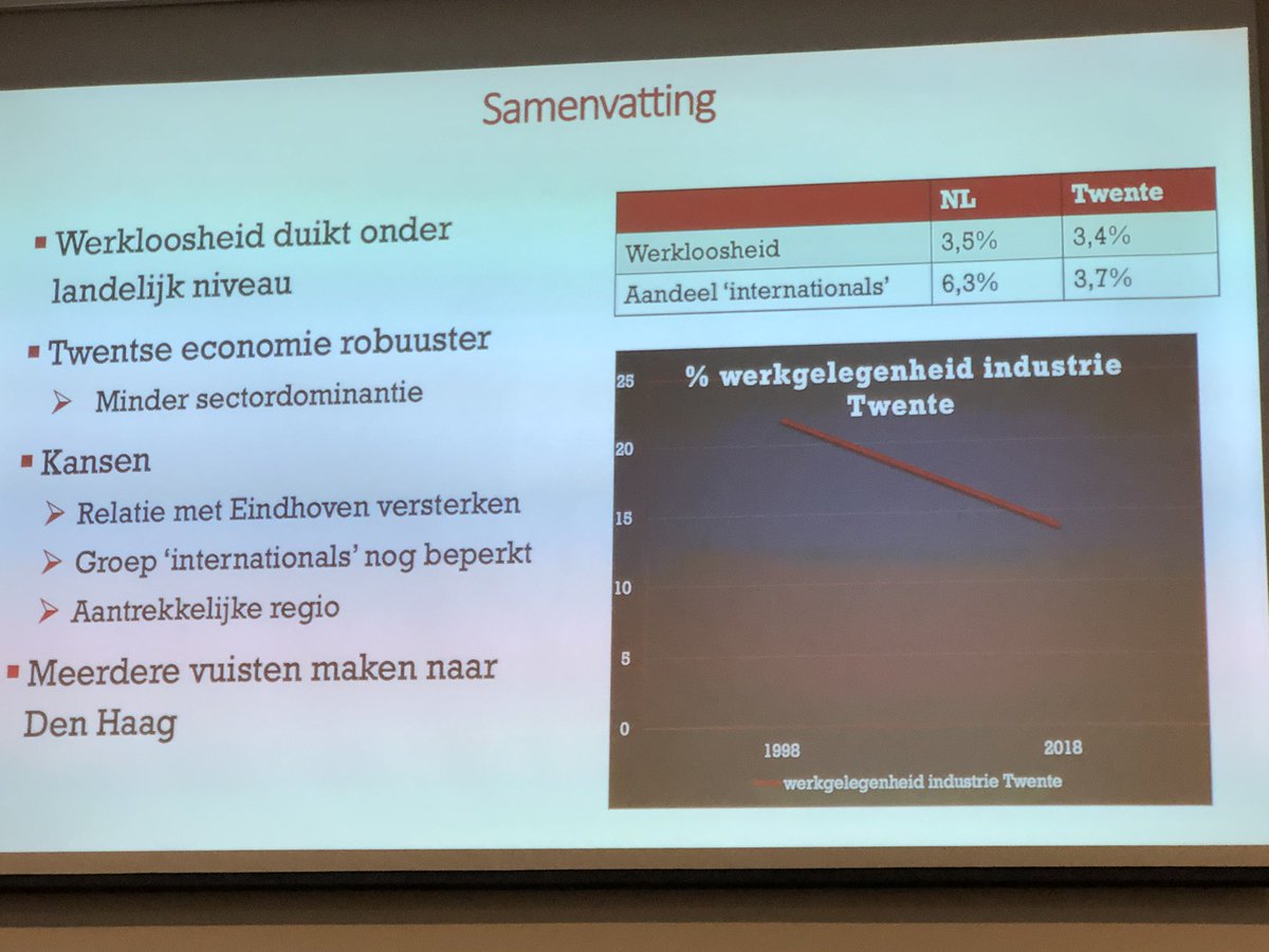 Positieve ontwikkeling economie @Twente blijkt uit #TwenteIndex. Kansen in meer benutting en aantrekken #internationals. De infrastructuur om bedrijven te helpen met <a href="/ExpatTwente/">Expat Center East Netherlands</a> <a href="/istwente/">istwente</a>, ondernemersadviseurs en #WTCTwente is wel aanwezig.