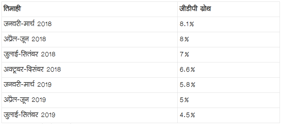 IFYCCINDIA's tweet photo. देश की जीडीपी ग्रोथ जुलाई-सितंबर तिमाही में घटकर 4.5% रह गई । इससे कम 4.3% जनवरी-मार्च 2013 में रही थी। मैन्युफैक्चरिंग सेक्टर में -1% ग्रोथ।
#ifycc
#ChamberofCommerce https://t.co/IXZnpwB7OS