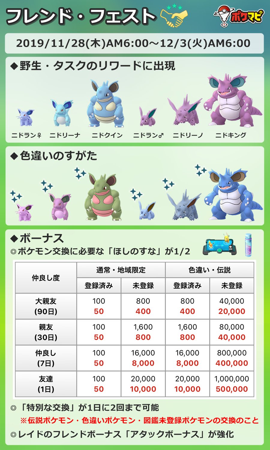 ポケモンgo攻略情報 ポケマピ フレンドフェスト がもうすぐ終了 19 12 3 火 午前6時まで ニドラン Amp 進化形 の出現率up タスクのリワードに出現 交換に必要なほしのすな1 2 特別な交換 1日2回まで フレンドとレイド参戦 アタックボーナス