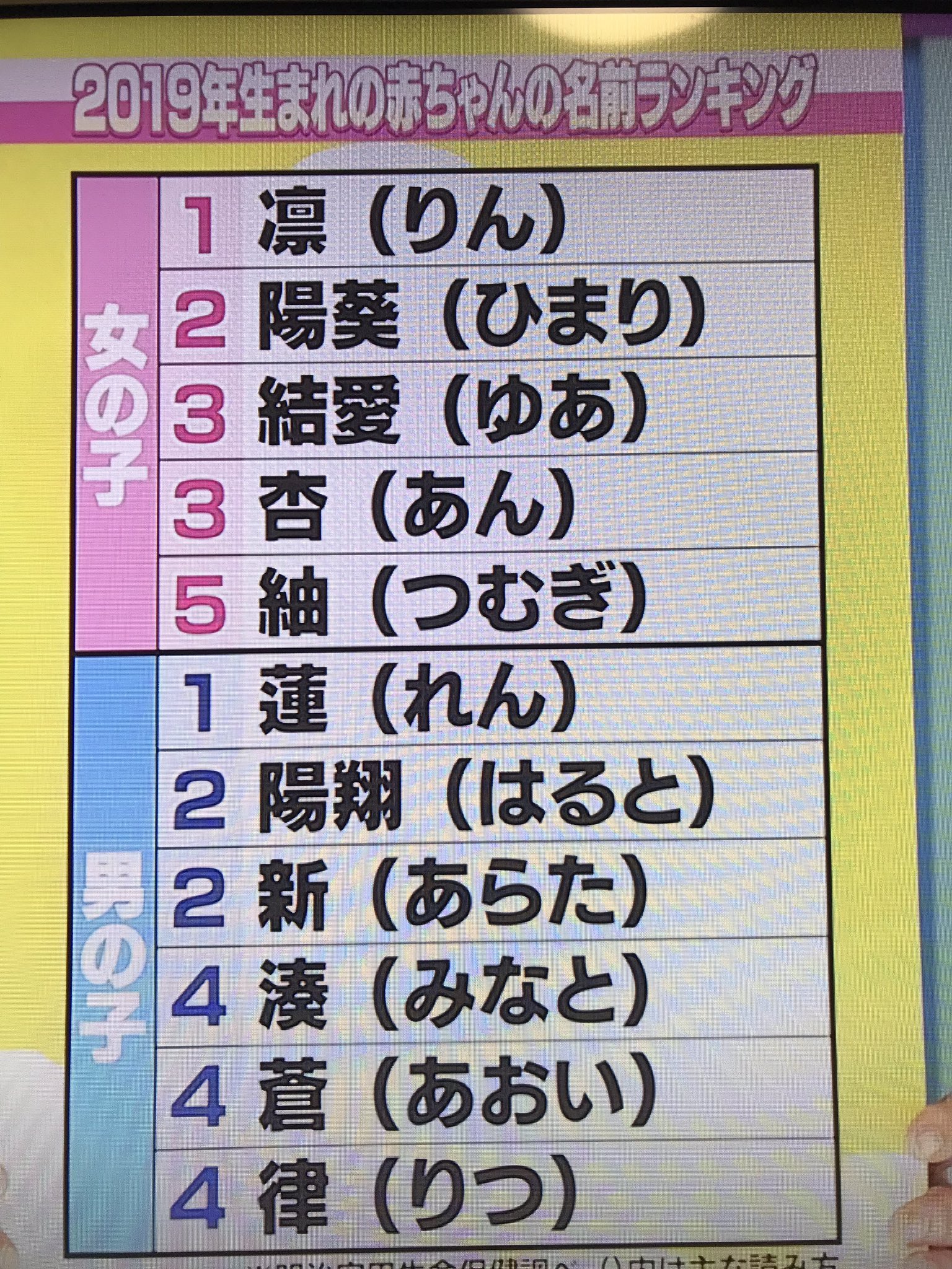 かじか 赤ちゃんの名前は漢字一字が多いみたいですね 恥ずかしくなるようなキラキラネームはないようです T Co Ziue2gqhlg Twitter