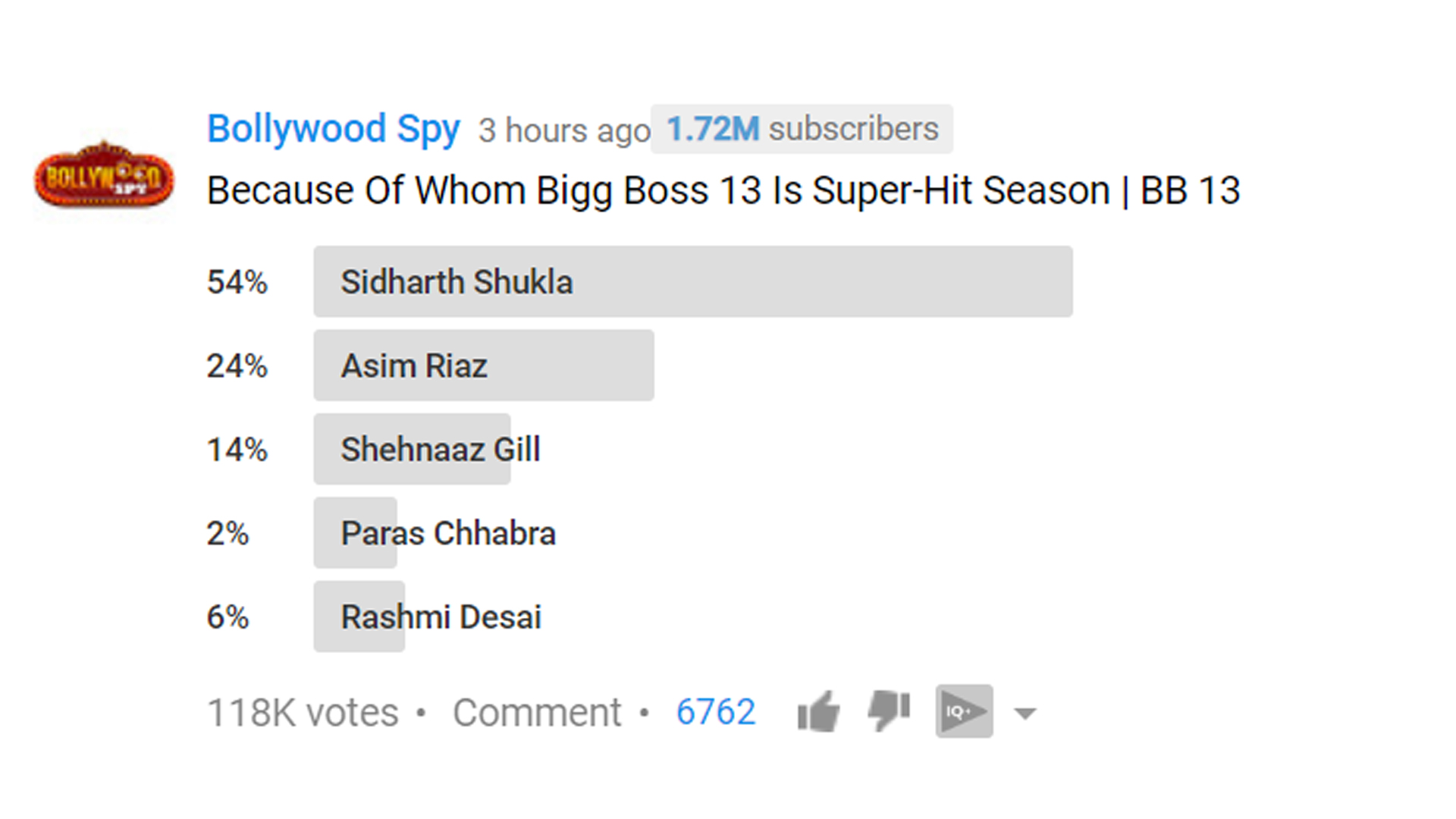 Bollywood Spy on Twitter: "Youtube Poll Result: Votes 3 Hrs # BiggBoss13 | Because Whom The Show Is Super-Hit | @BiggBoss @shehnaazshine @sidharth_shukla @imrealasim #BiggBoss #ParasChhbra #RashmiDesai @TheRashamiDesai #SiddhartShukla #AsimRiaz #