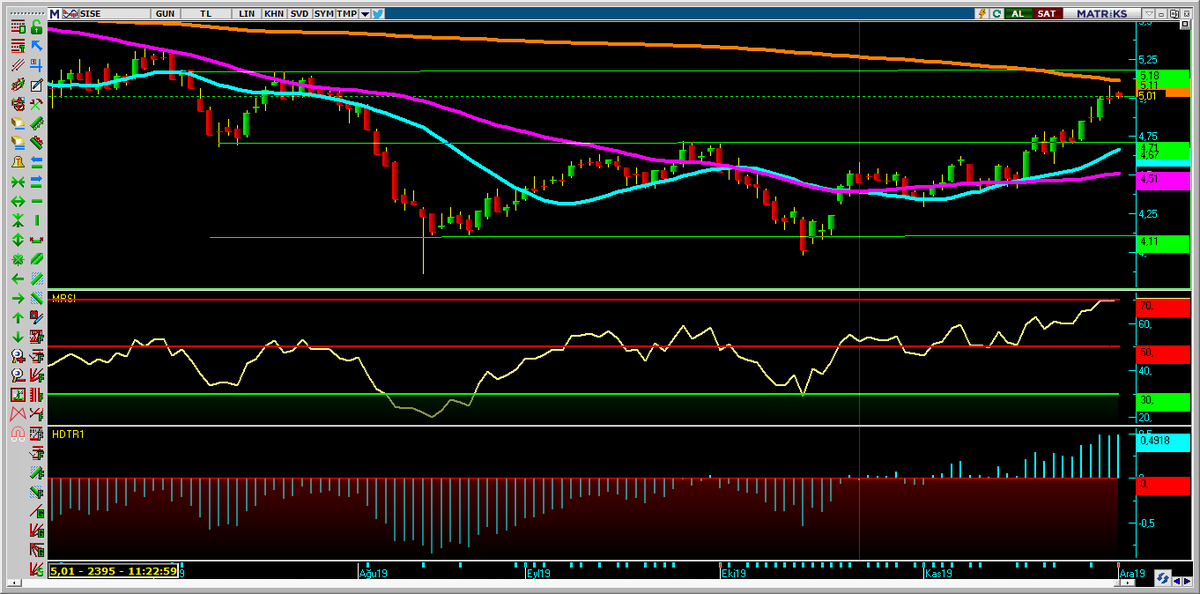 #sise çok söze gerek yok 5,12 sancısı var 5,03 altında 4,71 gibi isteği var Bıst nereye sise nereye AL SAT TUT TAVSİYESİ DEĞİLDİR