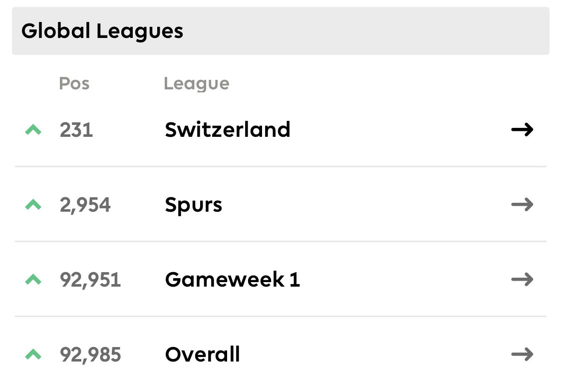 Finally back in the Top 100k! 💪🏻💪🏻 #fpl #FPLCommunity
