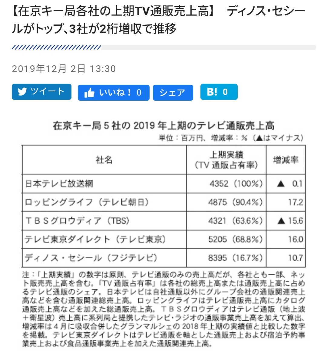 Suken 草の根 ネットワーク まったねくん 通販新聞社 在京キー局各社の上期tv通販売上高 ディノス セシールがトップ 3社が2桁増収で推移 T Co 2pd1zoy0zm 今年の上期は5社のうちディノス セシール フジテレビ と テレビ東京 Suken 草の根 ネットワーク まったねくん 通販新聞社 在京キー局各社の上期tv通販売上高 ディノス セシールがトップ 3社が2桁増収で推移 T Co 2pd1zoy0zm 今年の上期は5社のうちディノス セシール フジテレビ と テレビ東京