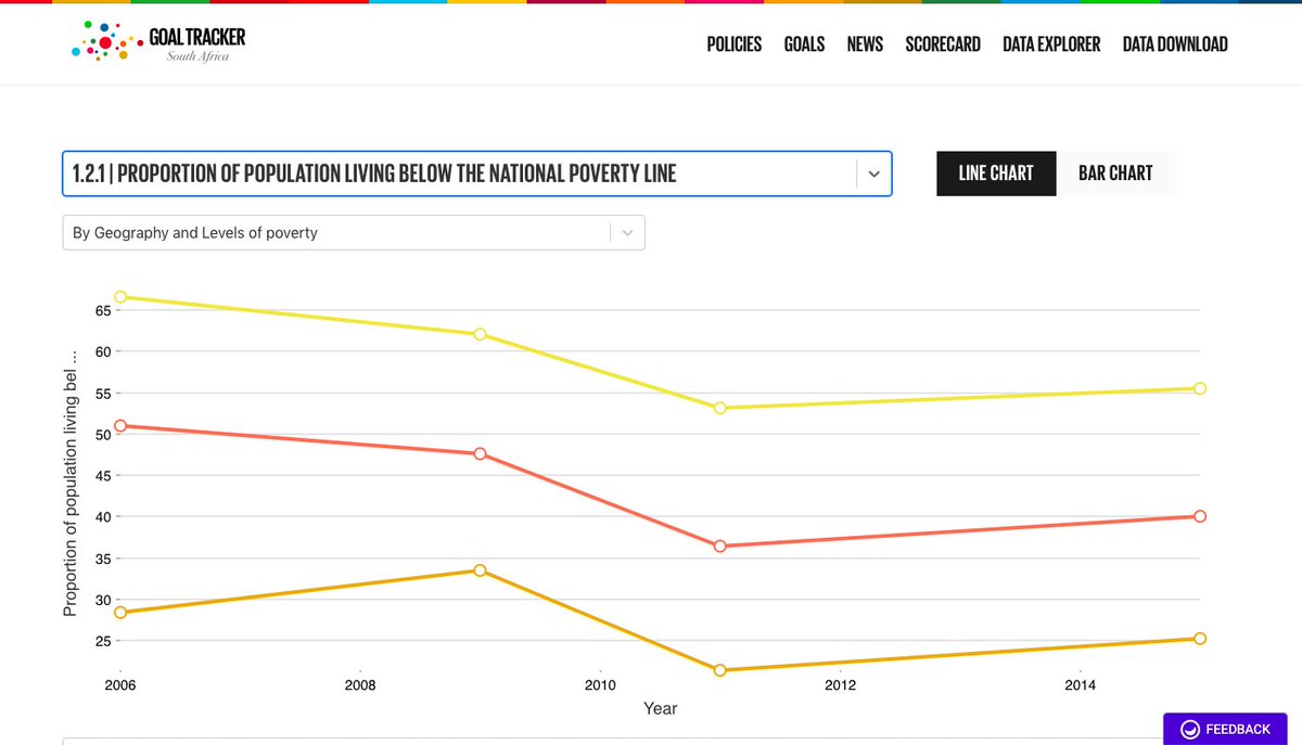 Without open and reliable #data we won't achieve the #SDGs. That's why <a href="/StatsSA/">Statistics South Africa (Stats SA)</a>'s new Goal Tracker South Africa platform is such good news.

If you're interested in how far #SouthAfrica has come and what still needs to be done, visit: goaltracker.org/countries/sout…