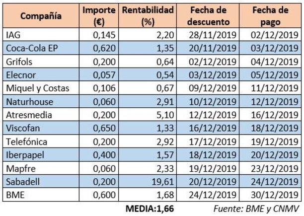 Los mejores dividendos para el 2019: EKx_r7lWkAEpm3X?format=png&name=small